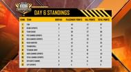 Day 6 standings of Free Fire India championship Fall League
